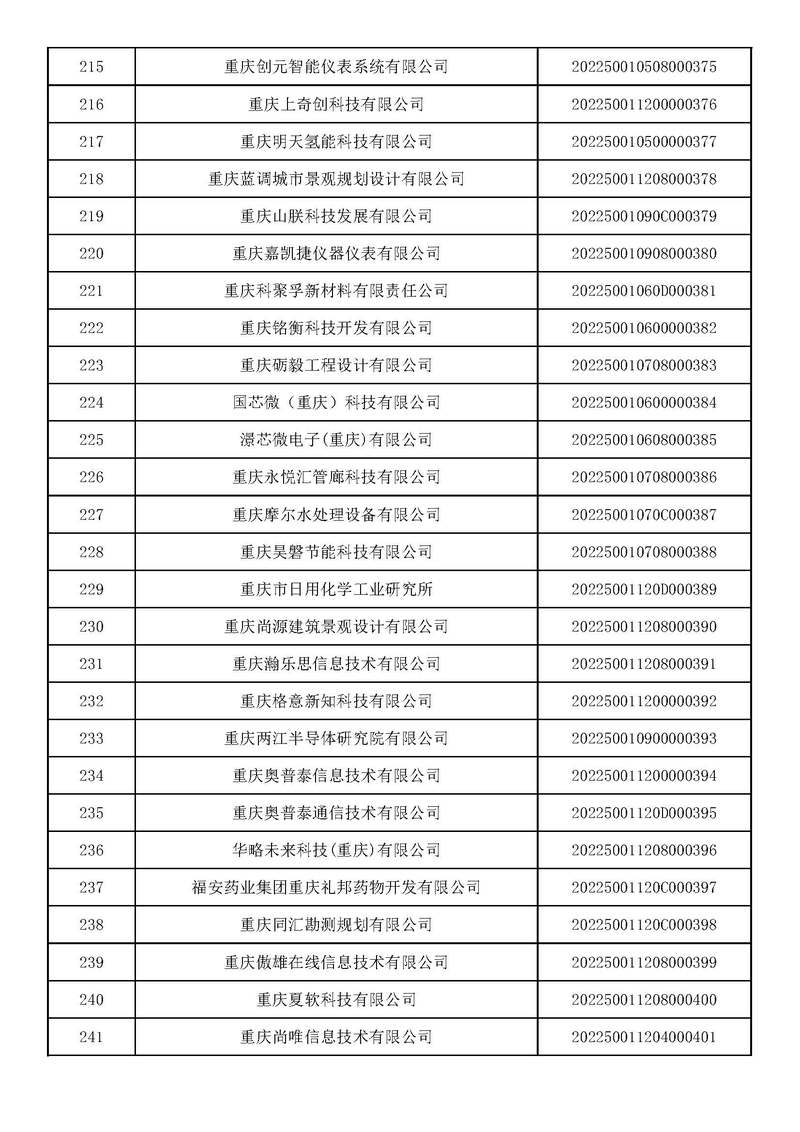 352家!重庆市2022年第二批入库科技型中小企业名单公布